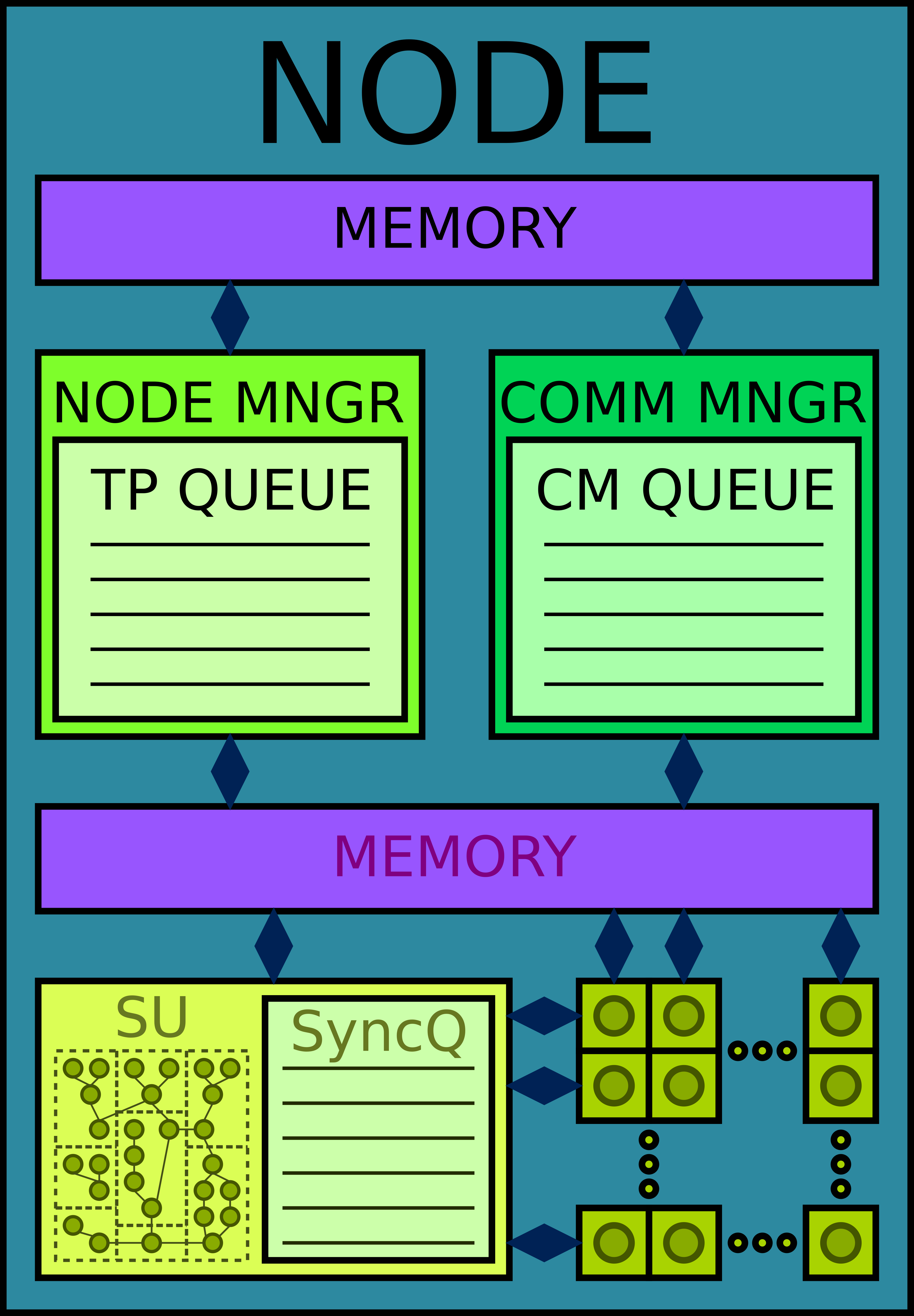 Node Architecture