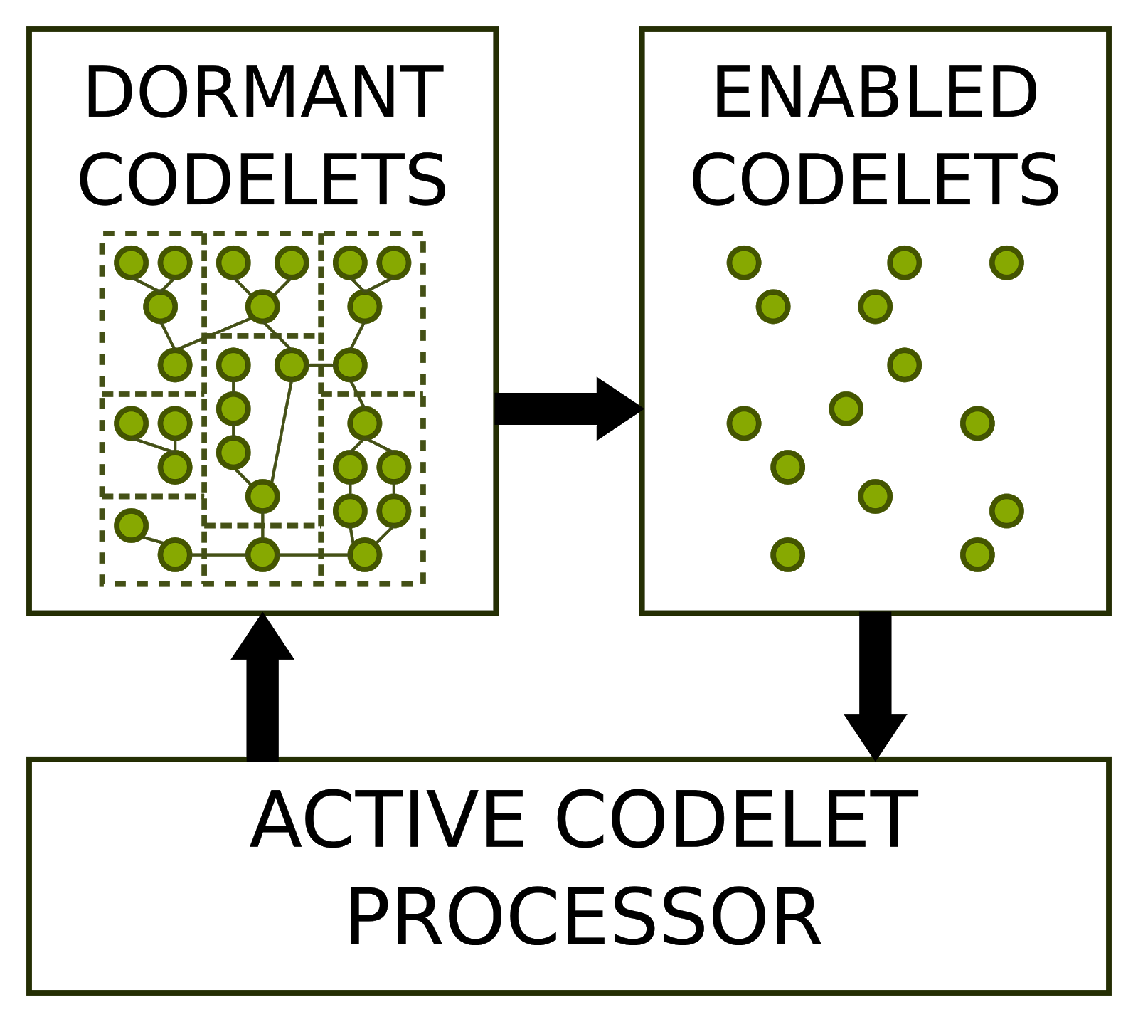 Abstract Codelet Execution Engine